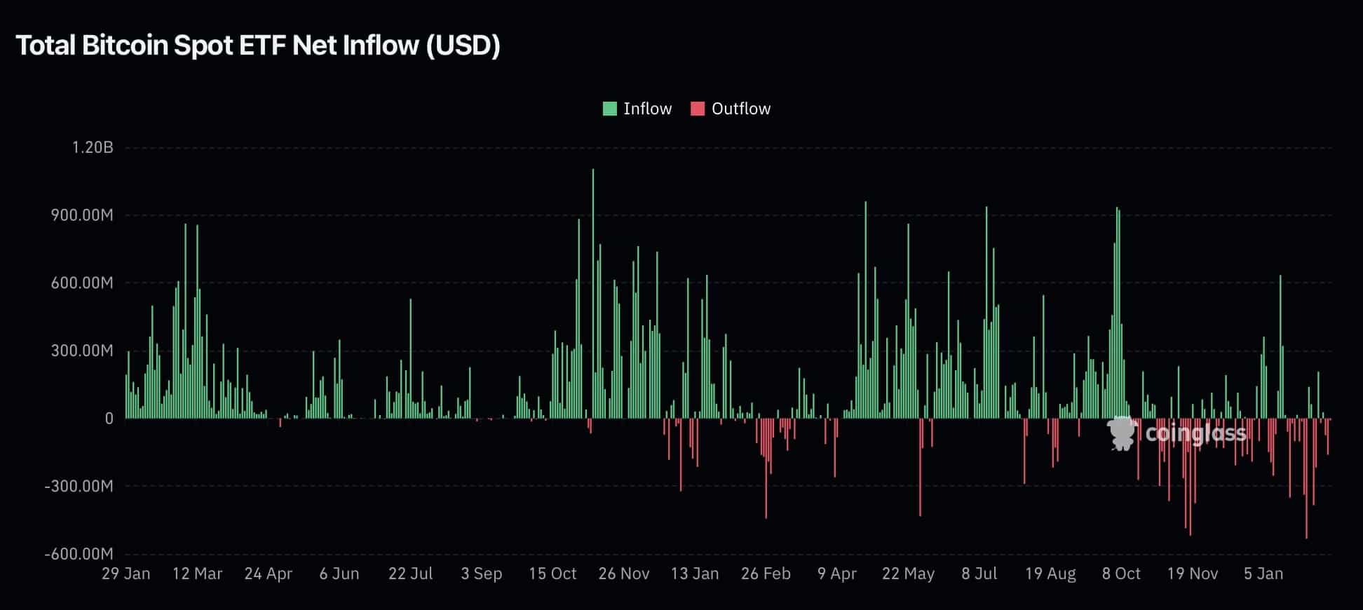 BTC-ETF-IBIT-Coinglass